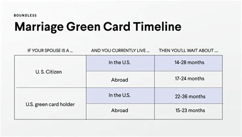 How Long Does It Take USCIS To Process Marriage Green .